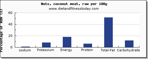 sodium and nutrition facts in coconut meat per 100g